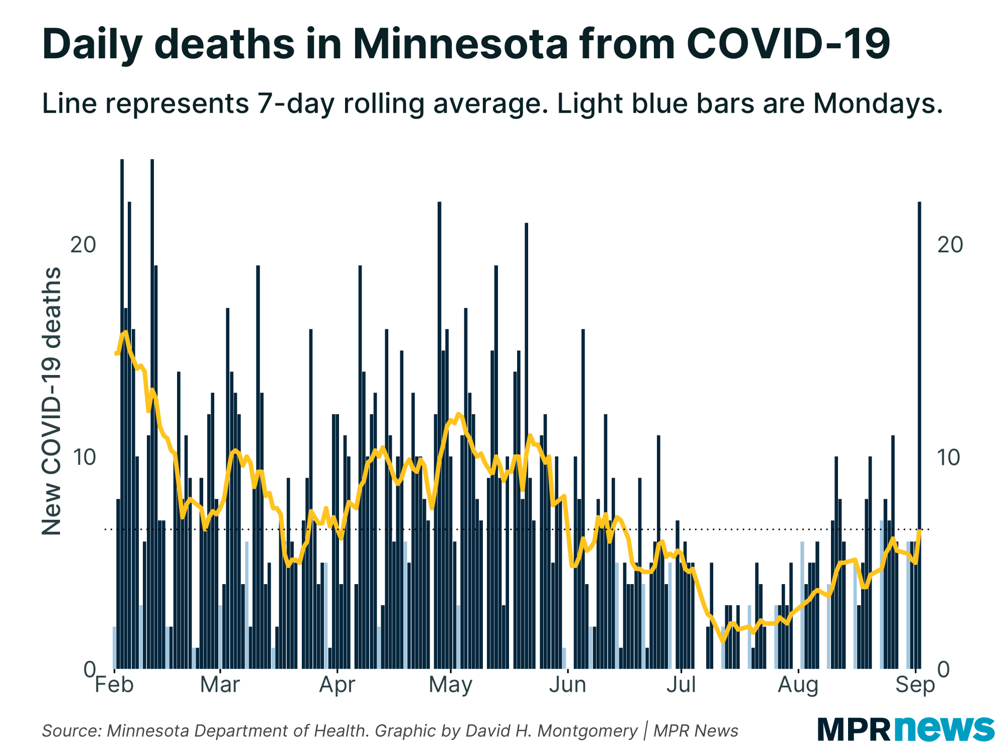 Graph of COVID-19 hospitalizations