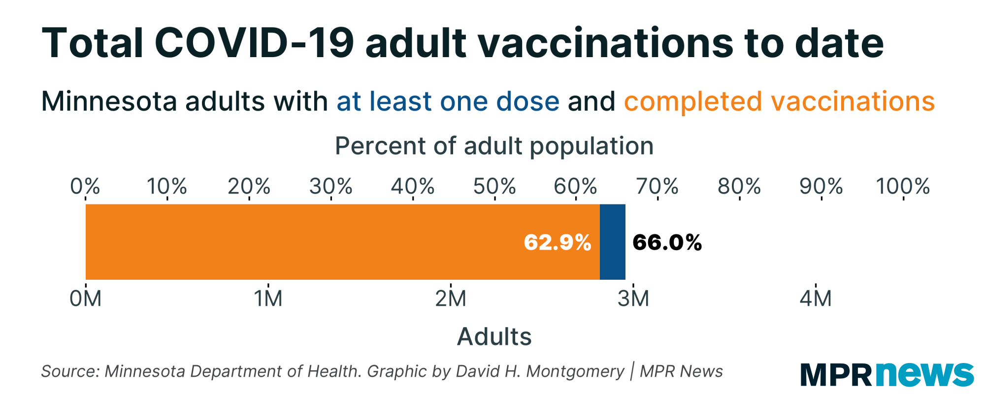 Graph of total COVID-19 adult vaccinations to date