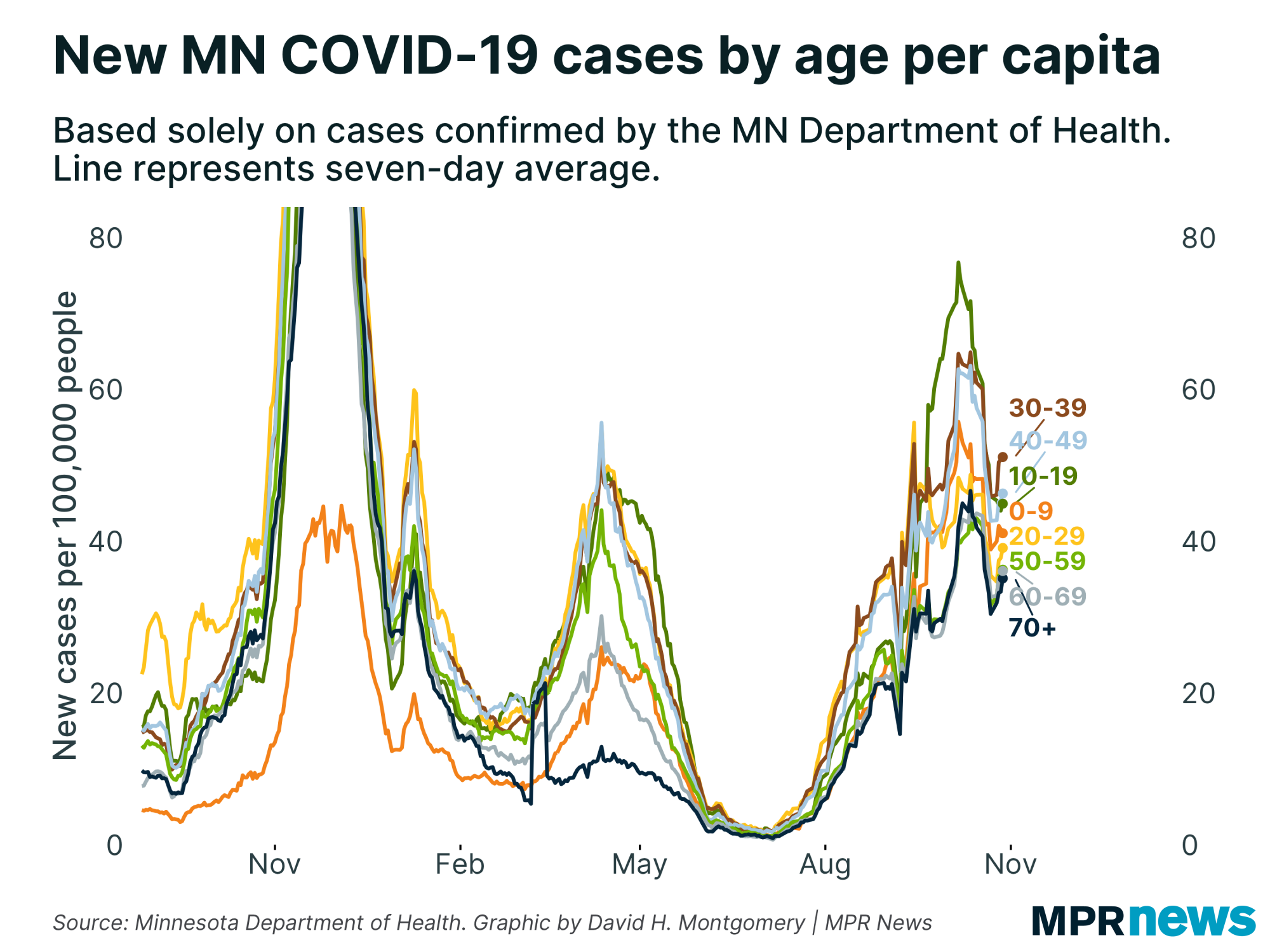 Graph of Minnesota cases by age per capita