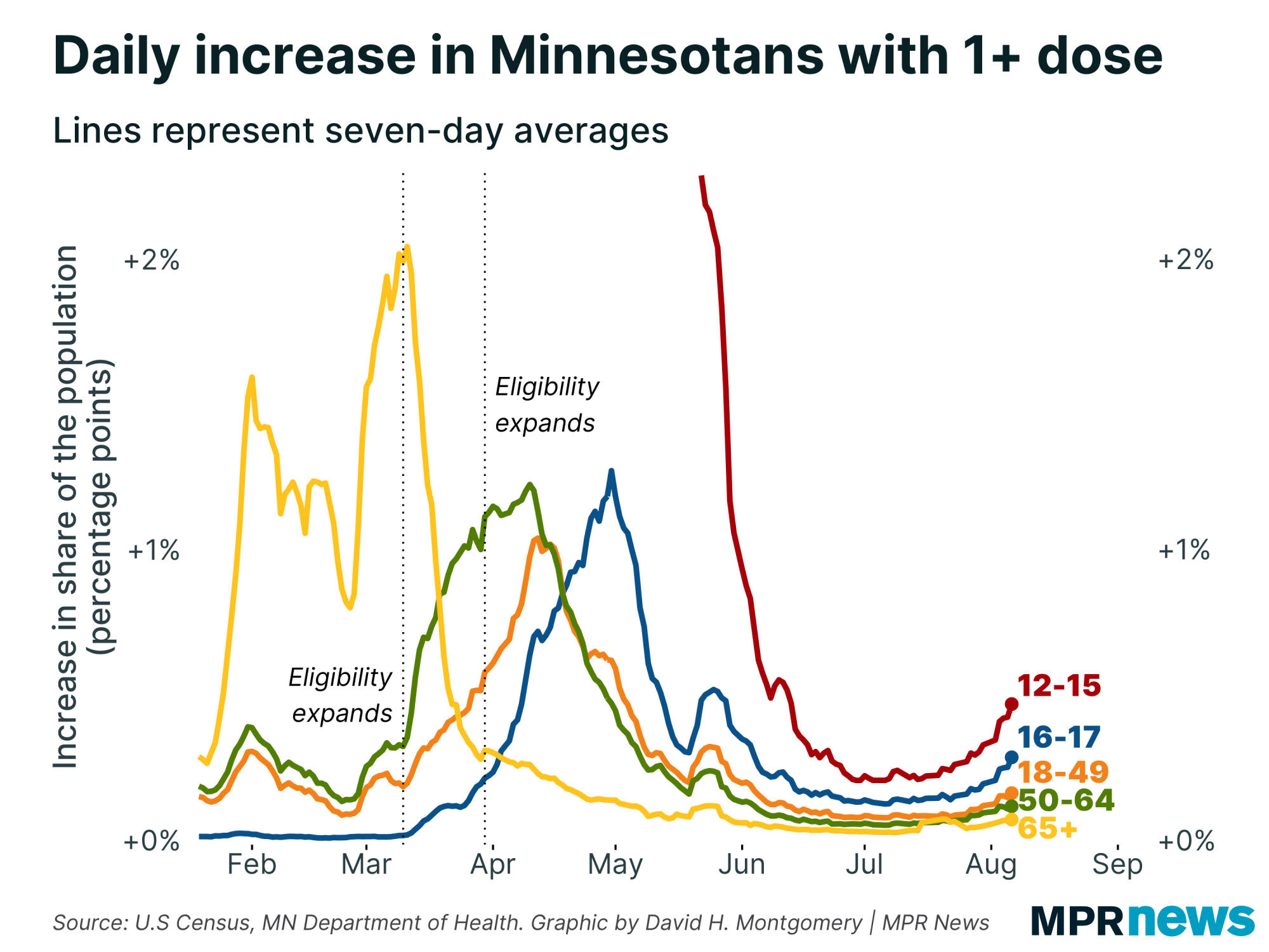 Graph of new COVID-19 vaccinations in Minnesota by age