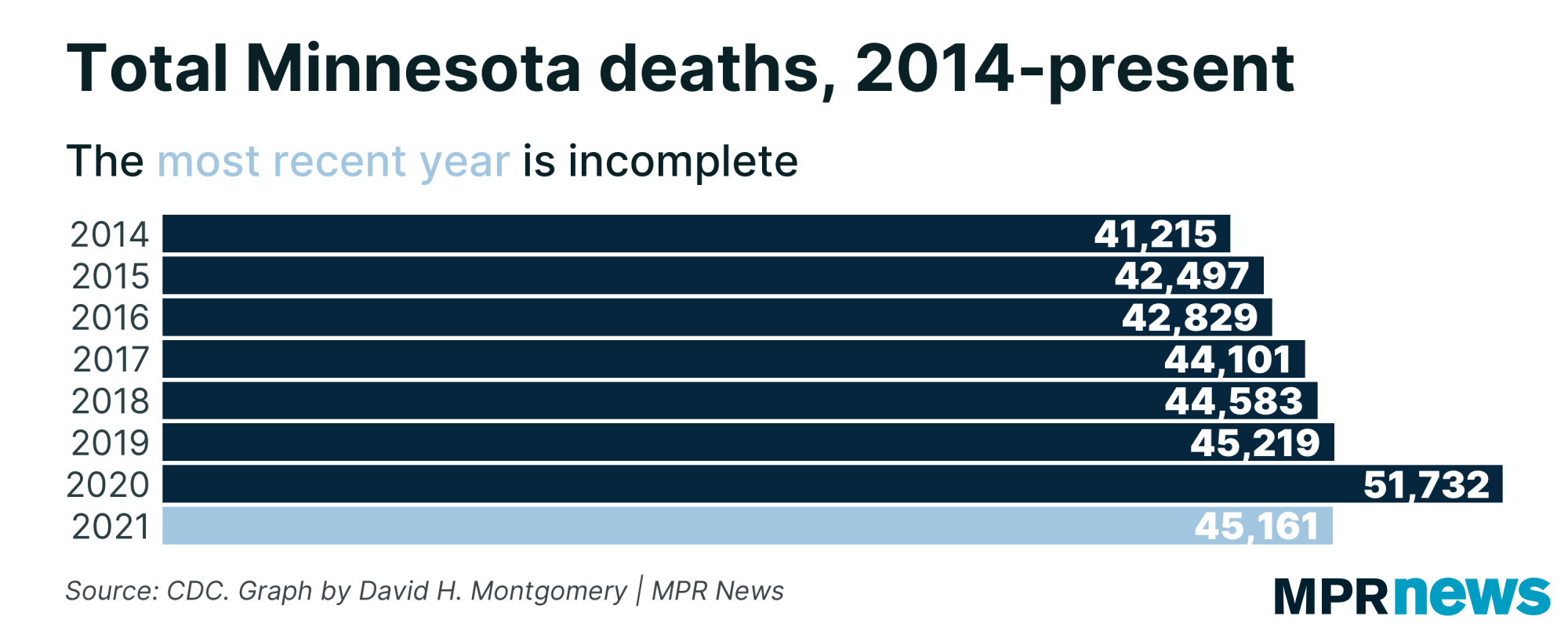 Graph of total Minnesota deaths by year