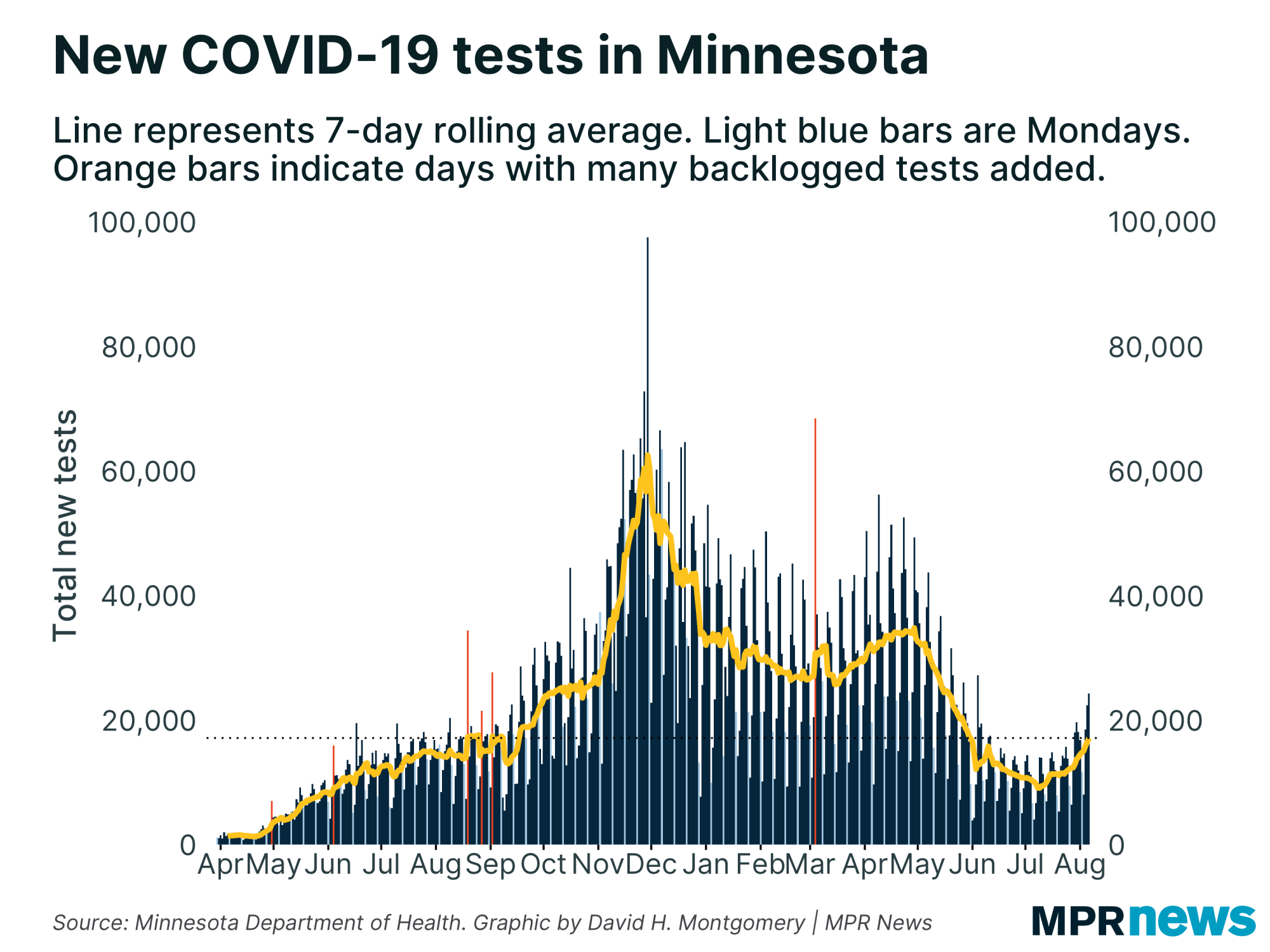 Graph of new COVID-19 tests