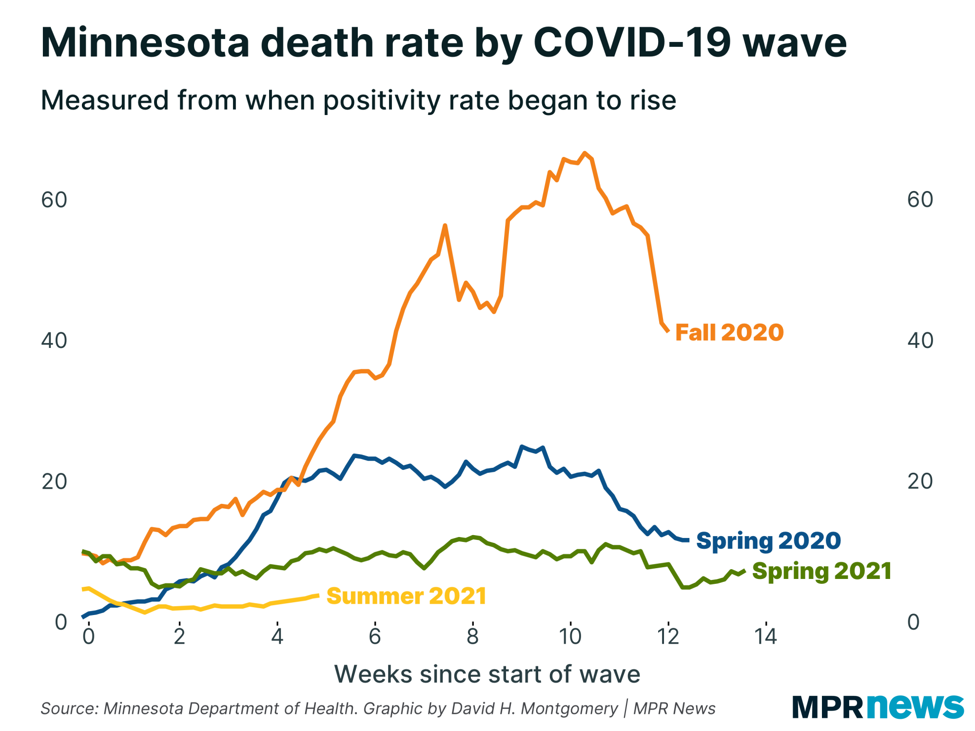 Graph of Minnesota COVID-19 deaths by wave