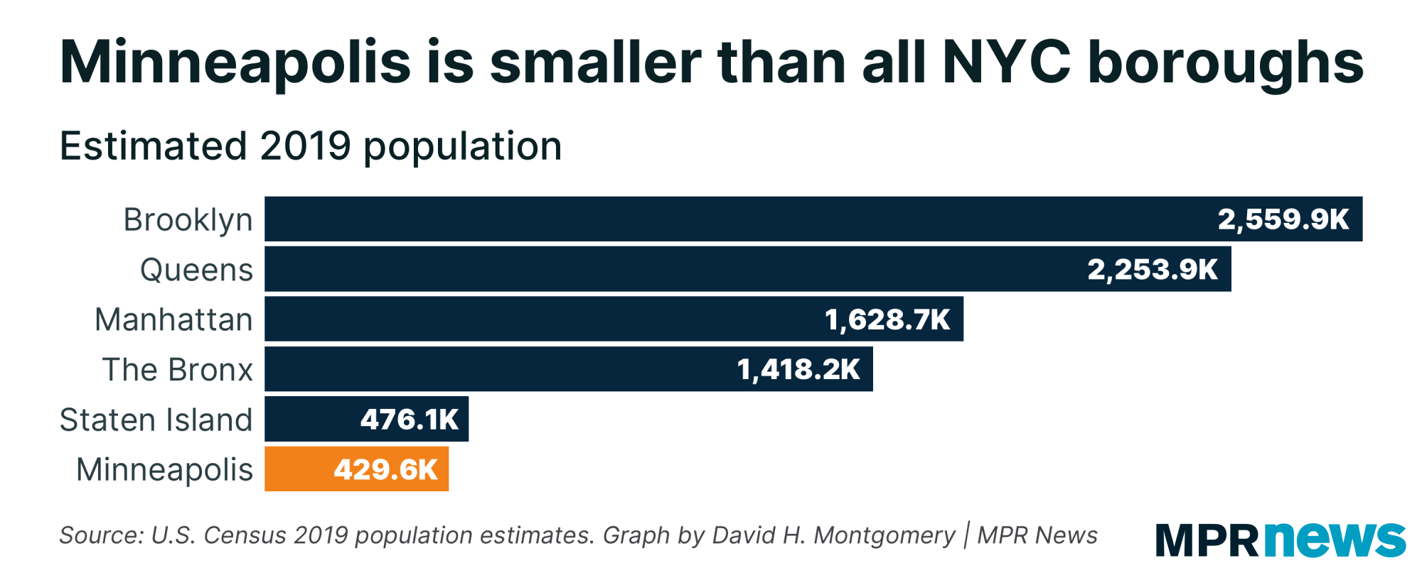 Graph of the population of Minneapolis and New York City boroughs