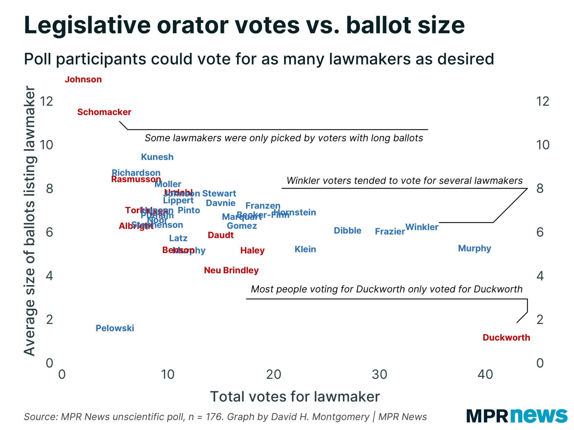 Graph of total votes for lawmakers in the Best Orator contest against the average number of lawmakers their supporters listed