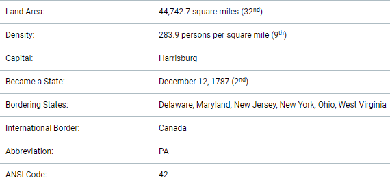 Basic demographic information about the state of Pennsylvania