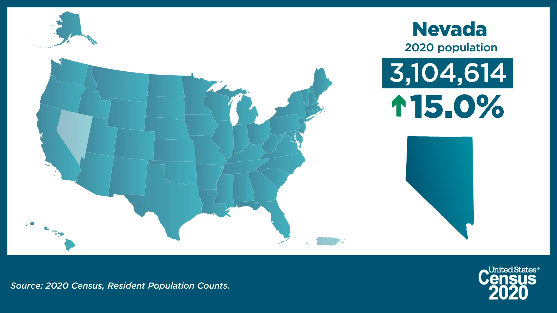 Nevada 2020 population: 3,104,614; up 15.0% from 2010