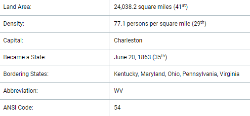 Basic demographic information about the state of West Virginia