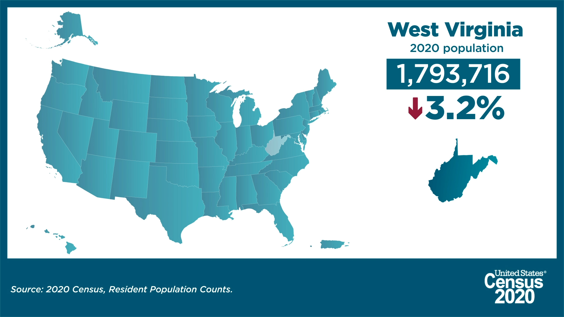 West Virginia 2020 population: 1,793,716; down 3.2% from 2010