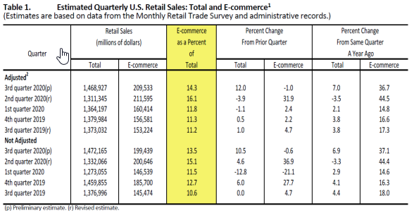 Estimated Quarterly U.S. Retail Sales: Total and E-commerce