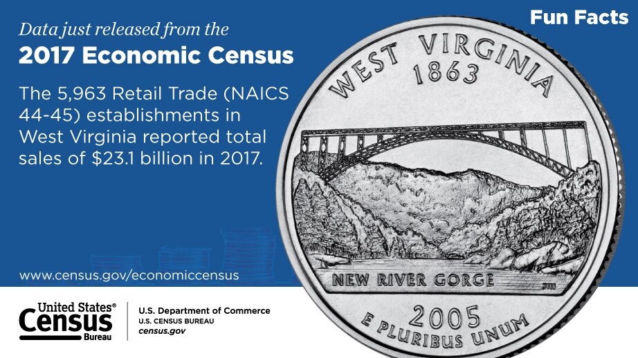 Data just released from the 2017 Economic Census: The 5,963 Retail Trade (NAICS 44-45) establishments in West Virginia reported total sales of $23.1 billion in 2017. https://www.census.gov/economiccensus