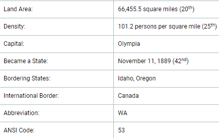 Basic demographic information about the state of Washington