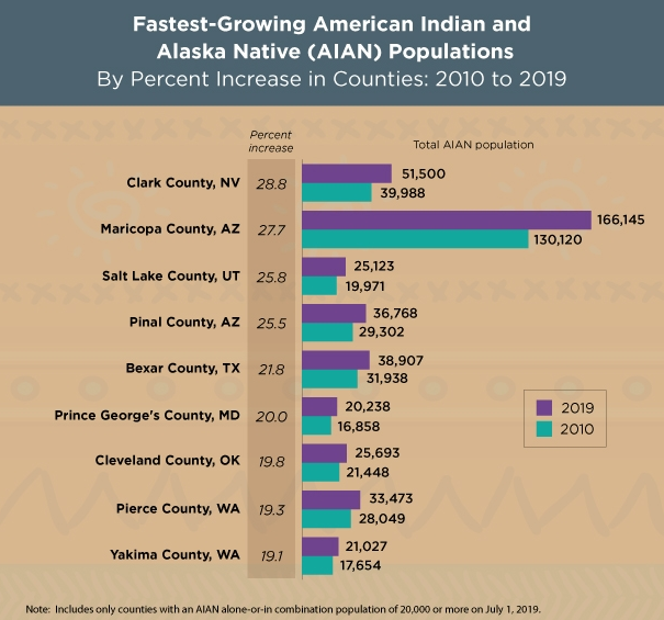 American Indian and Alaska Native Heritage Month