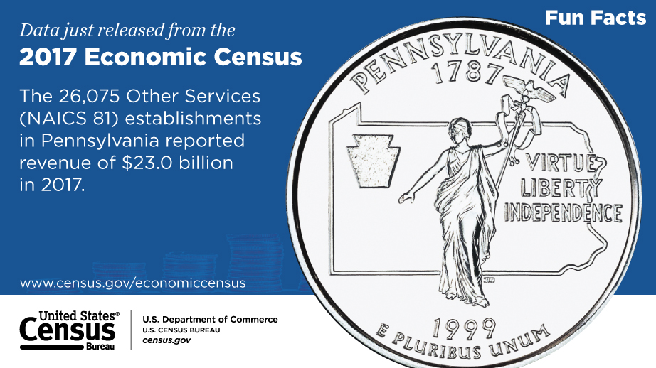 Data released from the 2017 Economic Census: The 26,075 Other Services (NAICS 81) establishments in Pennsylvania reported revenue of $23.0 billion in 2017.