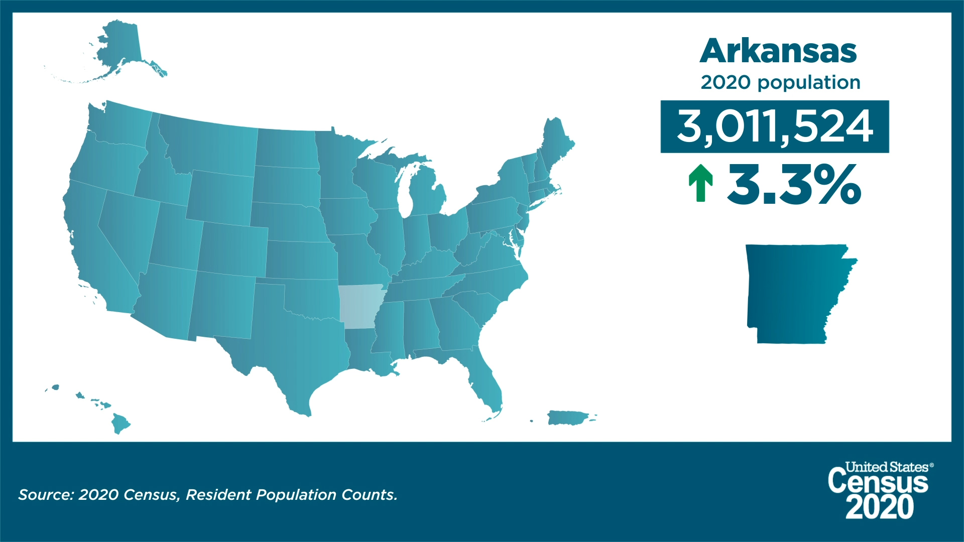 Arkansas 2020 population: 3,011,524; up 3.3% from 2010