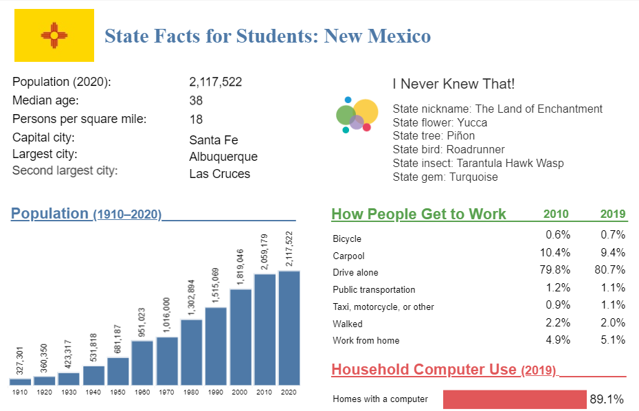 New Mexico demographic statistics from 