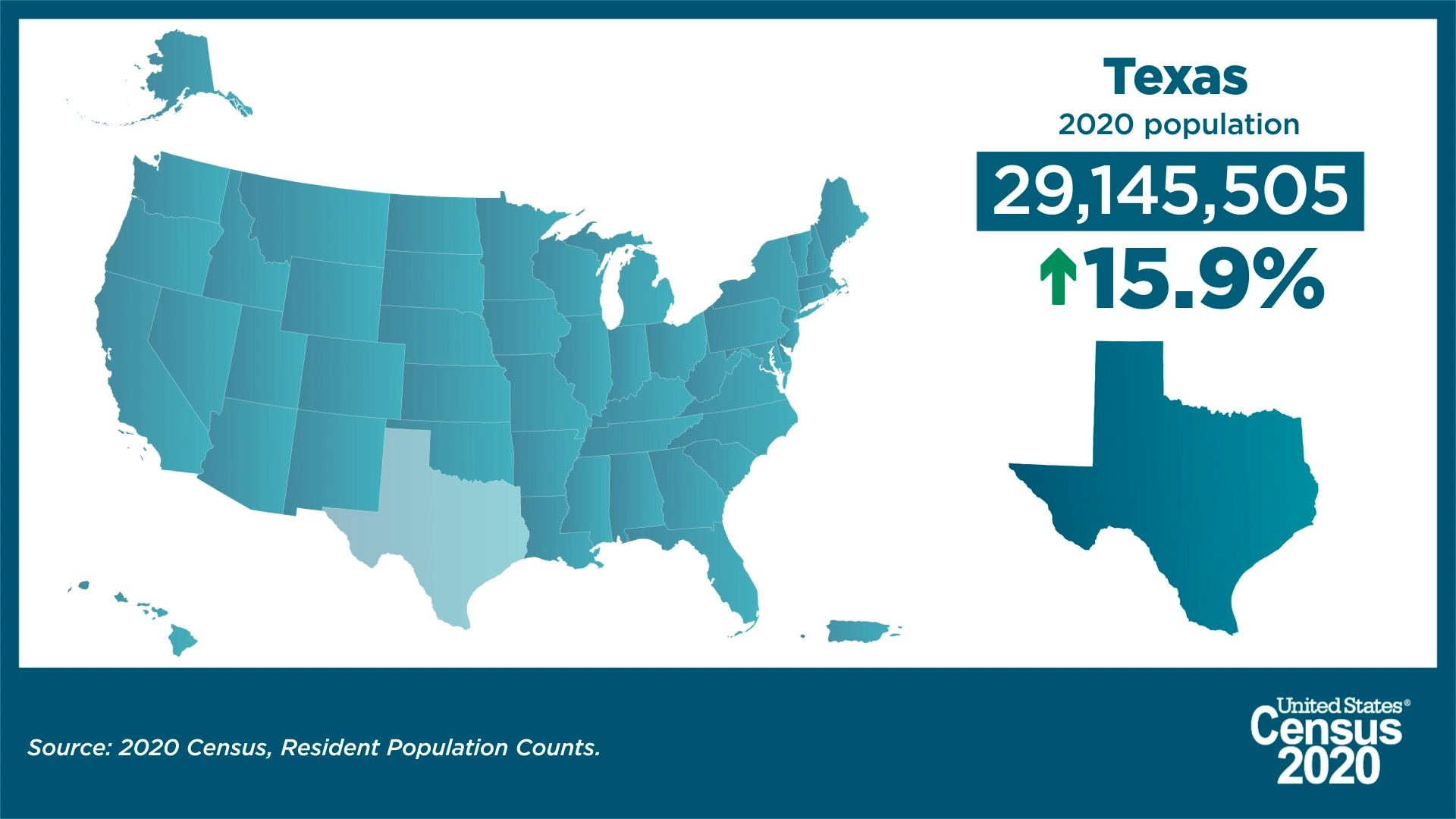 Texas 2020 population: 29,145,505; up 15.9% from 2010