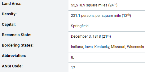 Basic demographic information about the state of Illinois