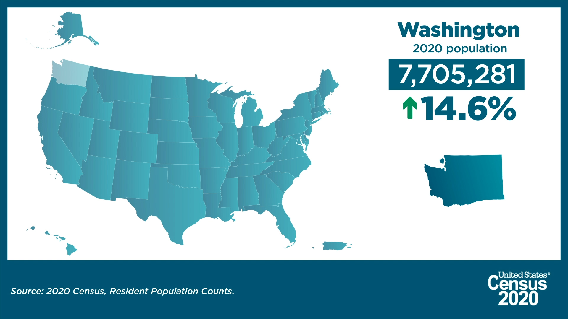 Washington 2020 population: 7,705,281; up 14.6% from 2010