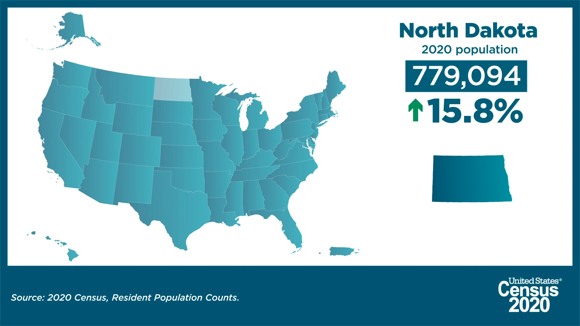 North Dakota 2020 population: 779,094; up 15.8% from 2010