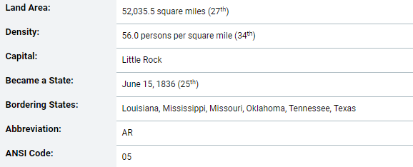 Basic demographic information about the state of Arkansas