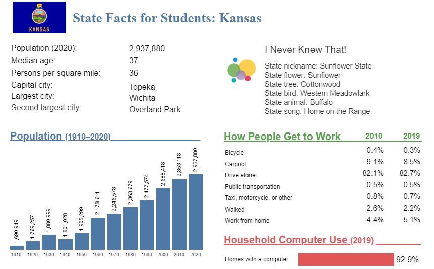 A screenshot with data from Census.gov 