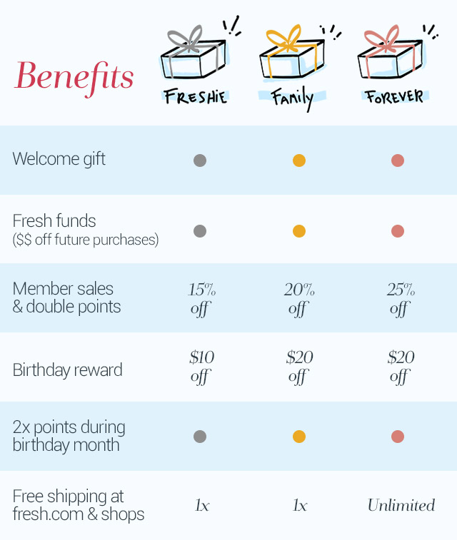 Fresh Rewards_BenefitsGrid