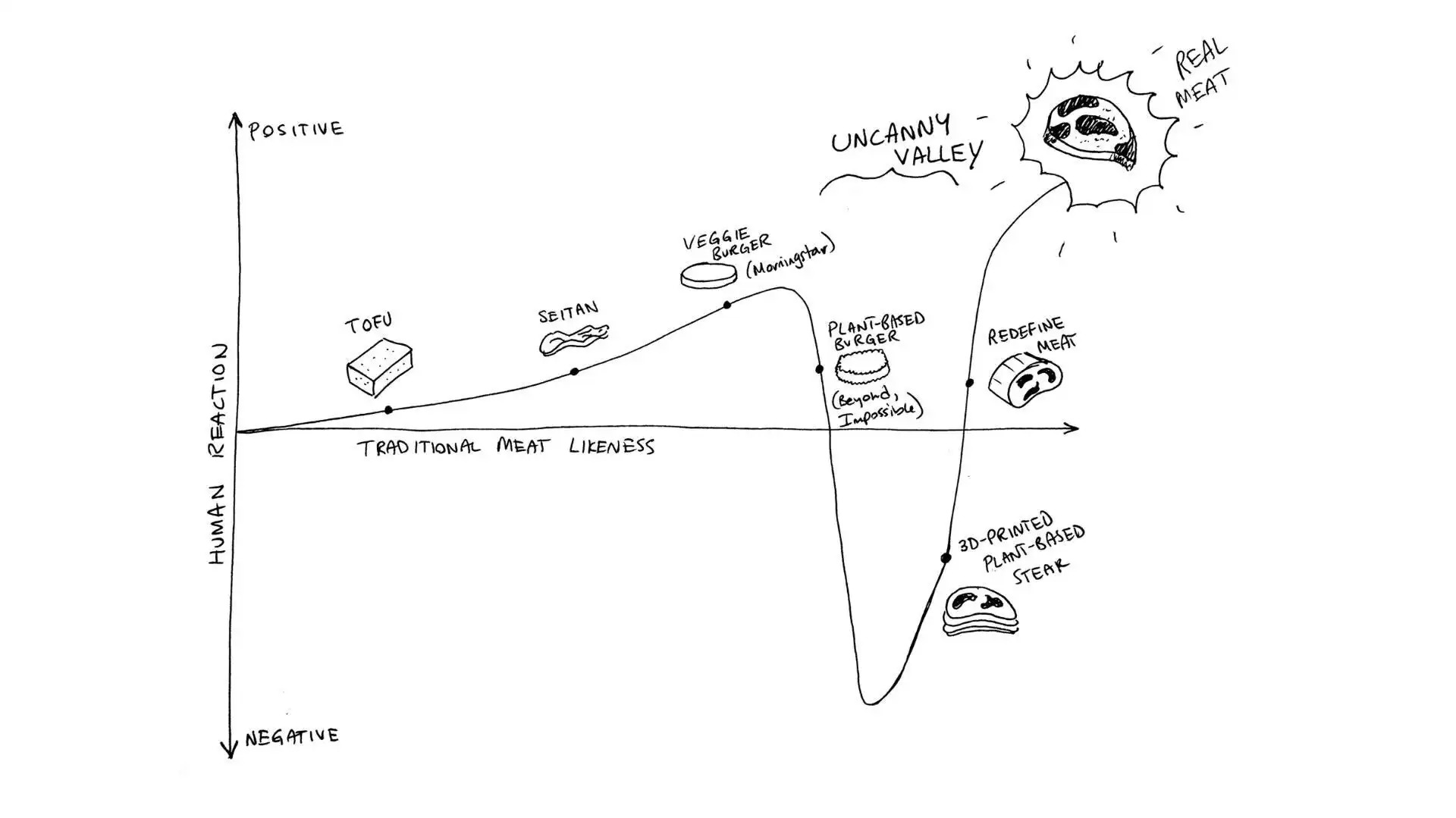 An illustration plots various alternative proteins on a line graph showing the 
