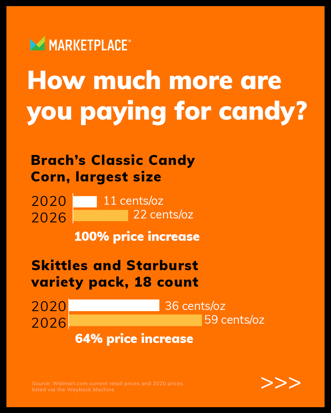 An info graphic shows how much united prices of candy corn, skittles and Starburst have changed since 2020. 100% for candy corn and 64% for fruit candy.