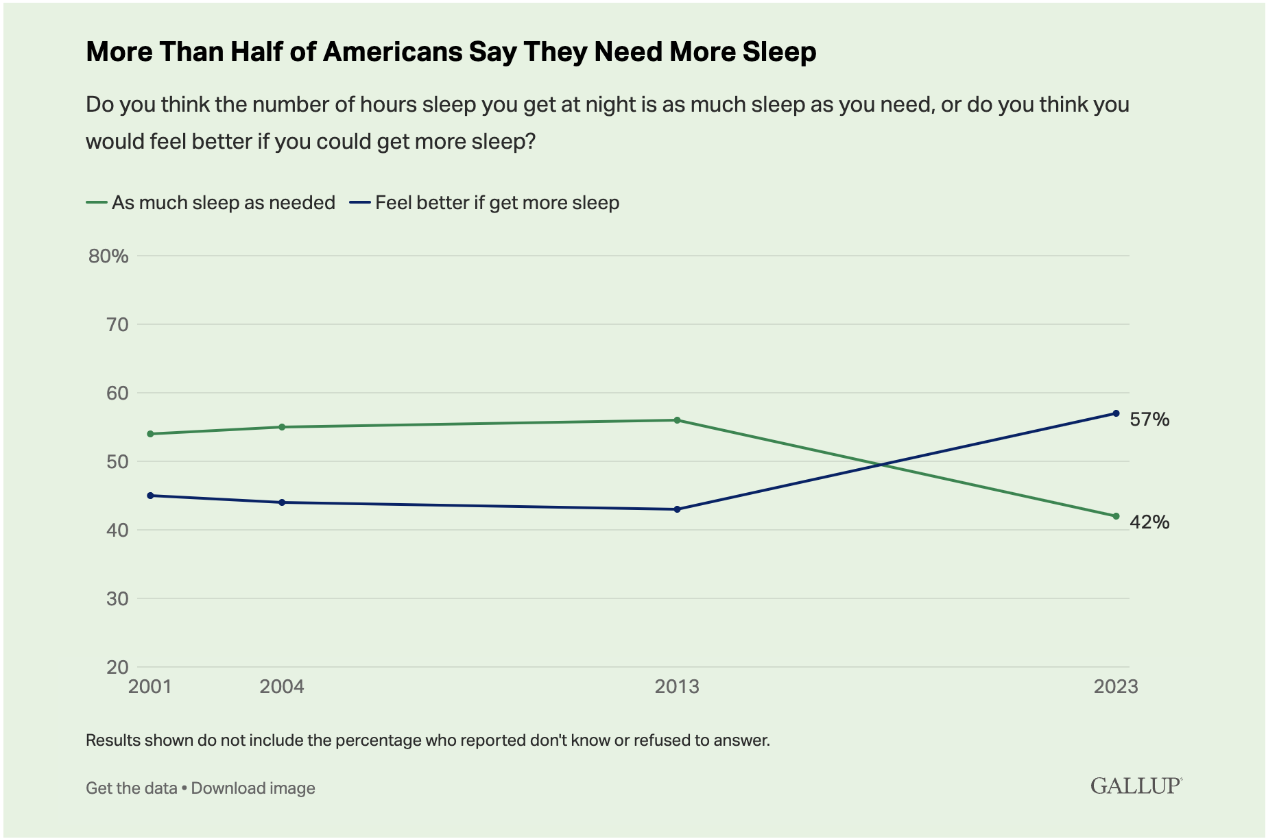 A chart shows whether Americans think they get as much sleep as needed versus those who think they'd feel better if they got more sleep. 