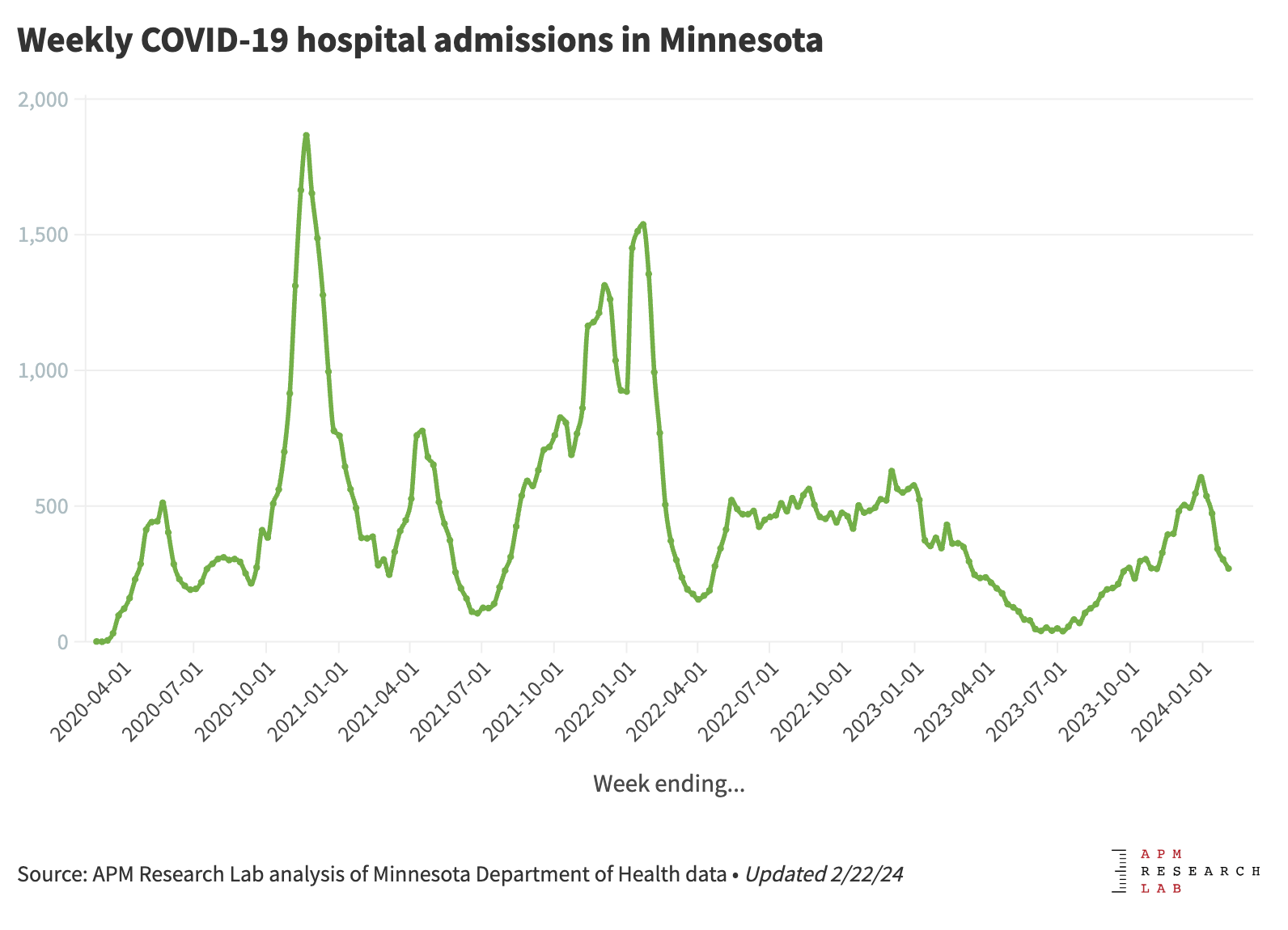 Graph showing declines in COVID-19 hospitalizations in Minnesota