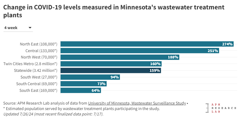 All regions of Minnesota in the U of MN's wastewater surveillance program saw monthly increases in COVID-19 levels.