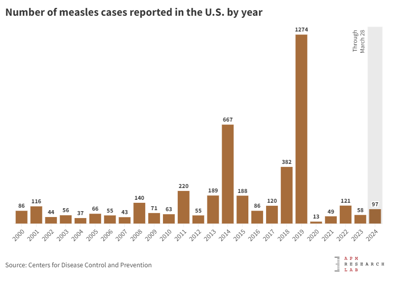 Graph of measles cases reported each year in the US, 2000-2024