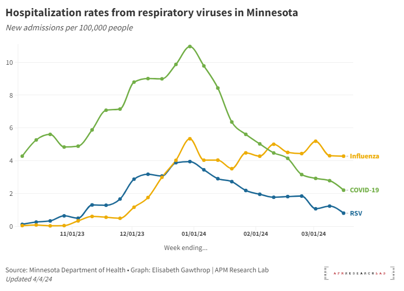 Hospitalization rates from respiratory viruses in Minnesota