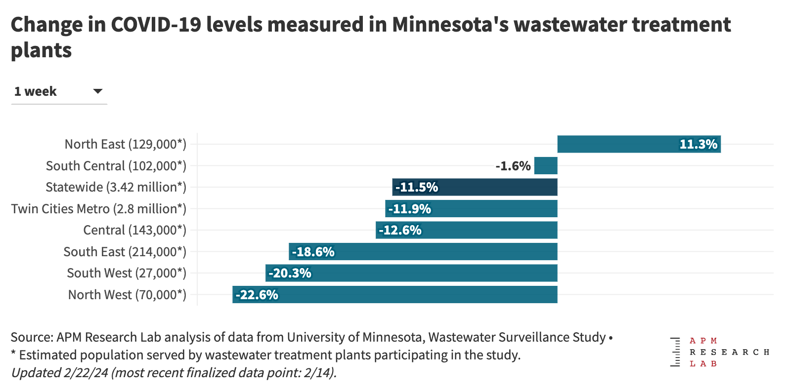 The statewide COVID-19 level measured in Minnesota's wastewater treatment plants are down in all parts of the state except the North East region