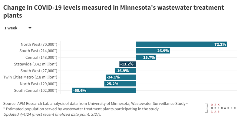 Graph showing change in COVID-19 levels measured in Minnesota's wastewater treatment plants