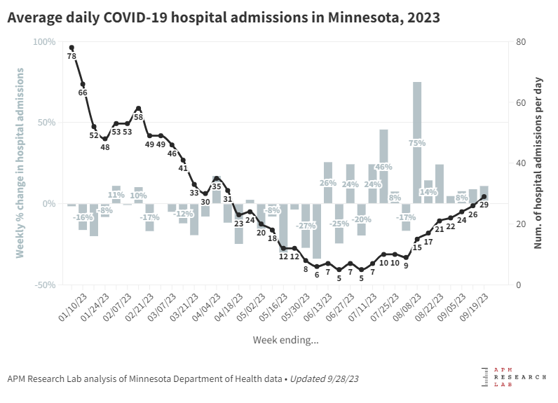 Hospitalizations are on the rise, but well below the rates seen at this time in the last two years..
