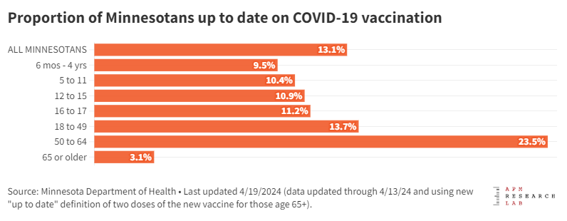 Only three percent of Minnesotans age 65 and older, among the most vulnerable to COVID hospitalization, are up to date on their COVID vaccination.