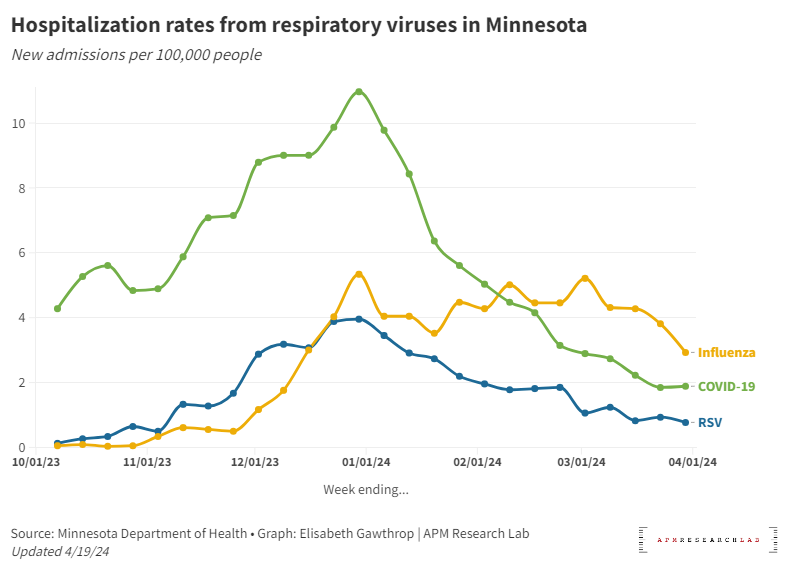 Hospital admissions due to influenza are finally dropping in Minnesota.