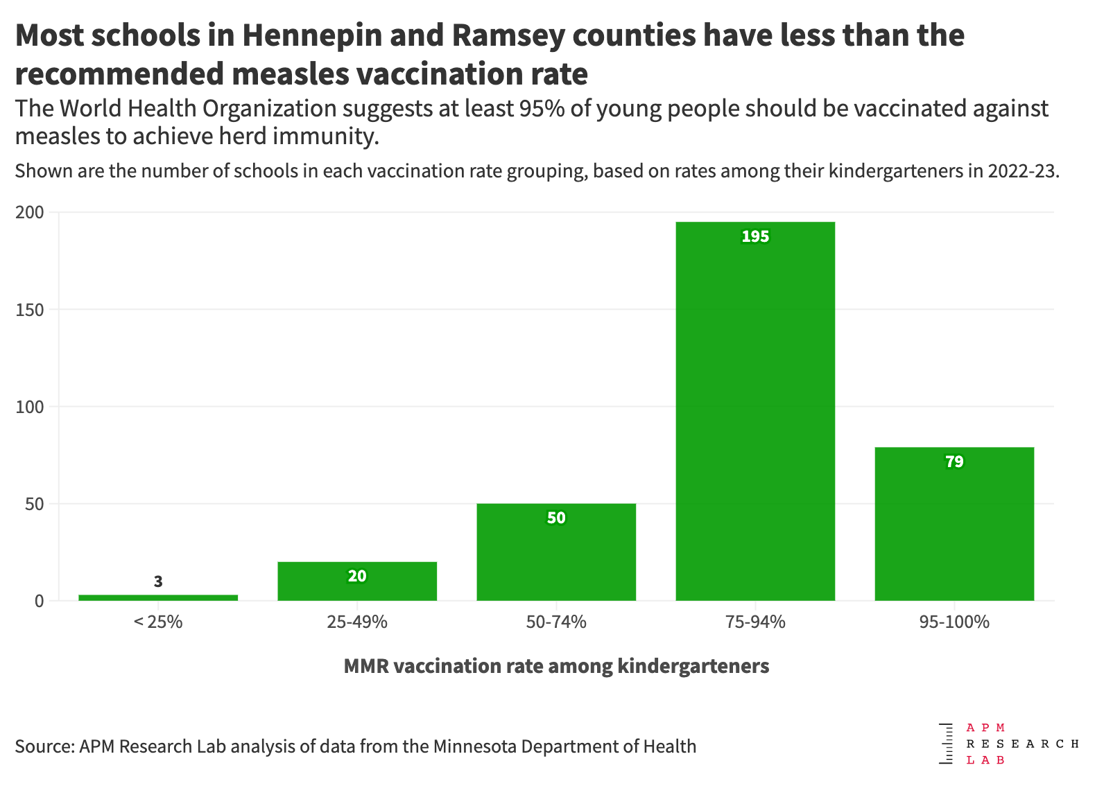 Graph showing kindergarten vaccination levels by number of schools in Hennepin and Ramsey Counties