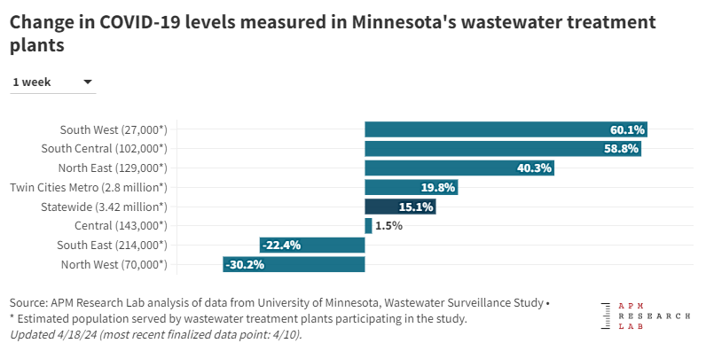 Recent data shows 15 percent increase statewide in COVID-19 levels measured in Minnesota's wastewater treatment plants.
