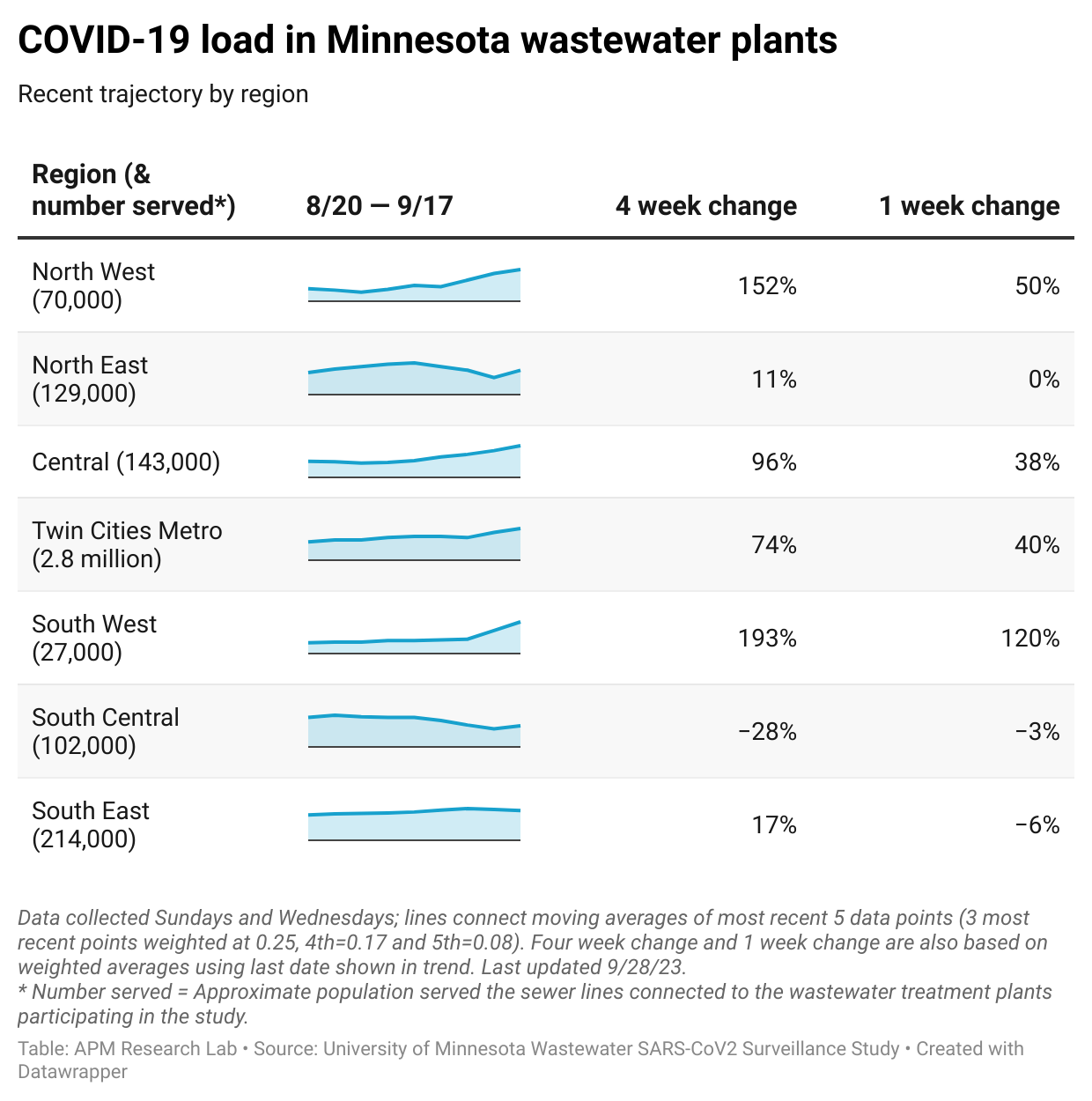 Table showing COVID-19 load in Minnesota wastewater plants