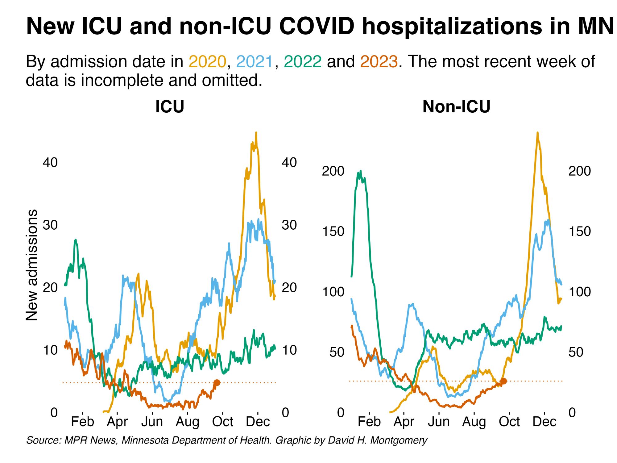 Graph showing change in COVID-19 ICU and non-ICU hospitalizations in Minnesota, by year