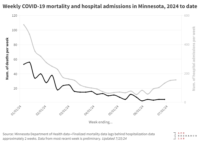Graph showing trend in COVID-19 hospitalizations and deaths in Minnesota
