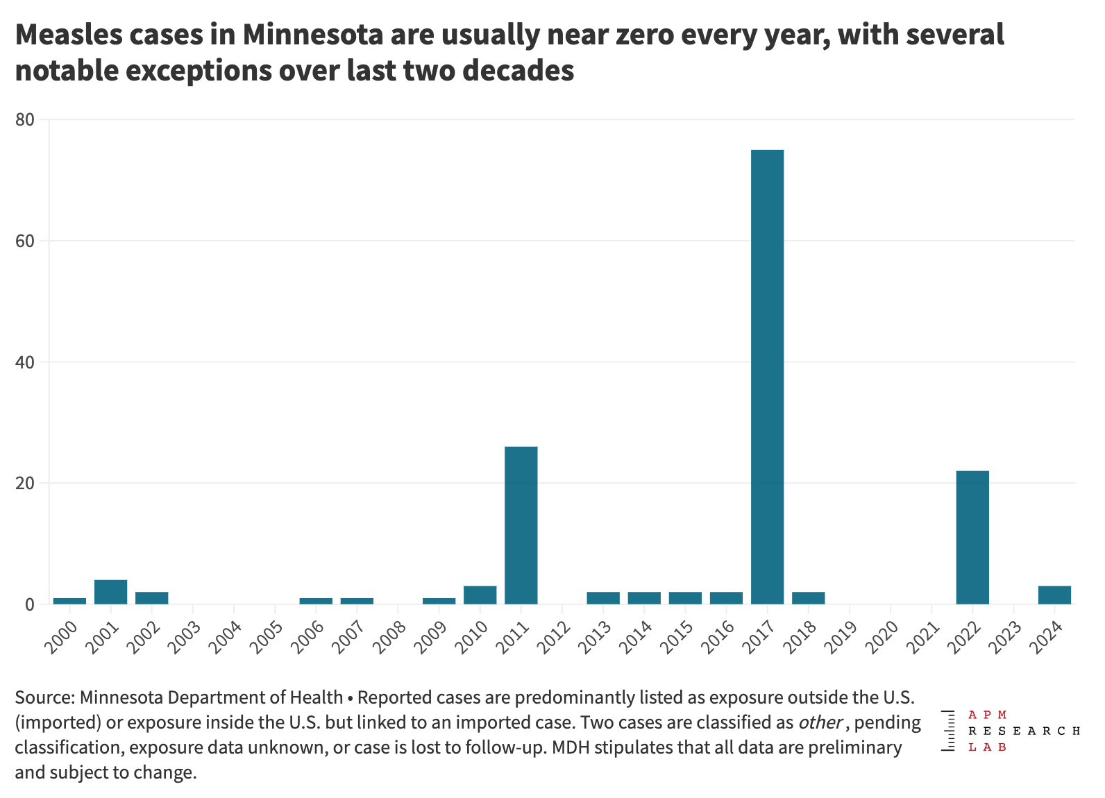 Graph of Confirmed measles cases in MN by year 2000 to 2024