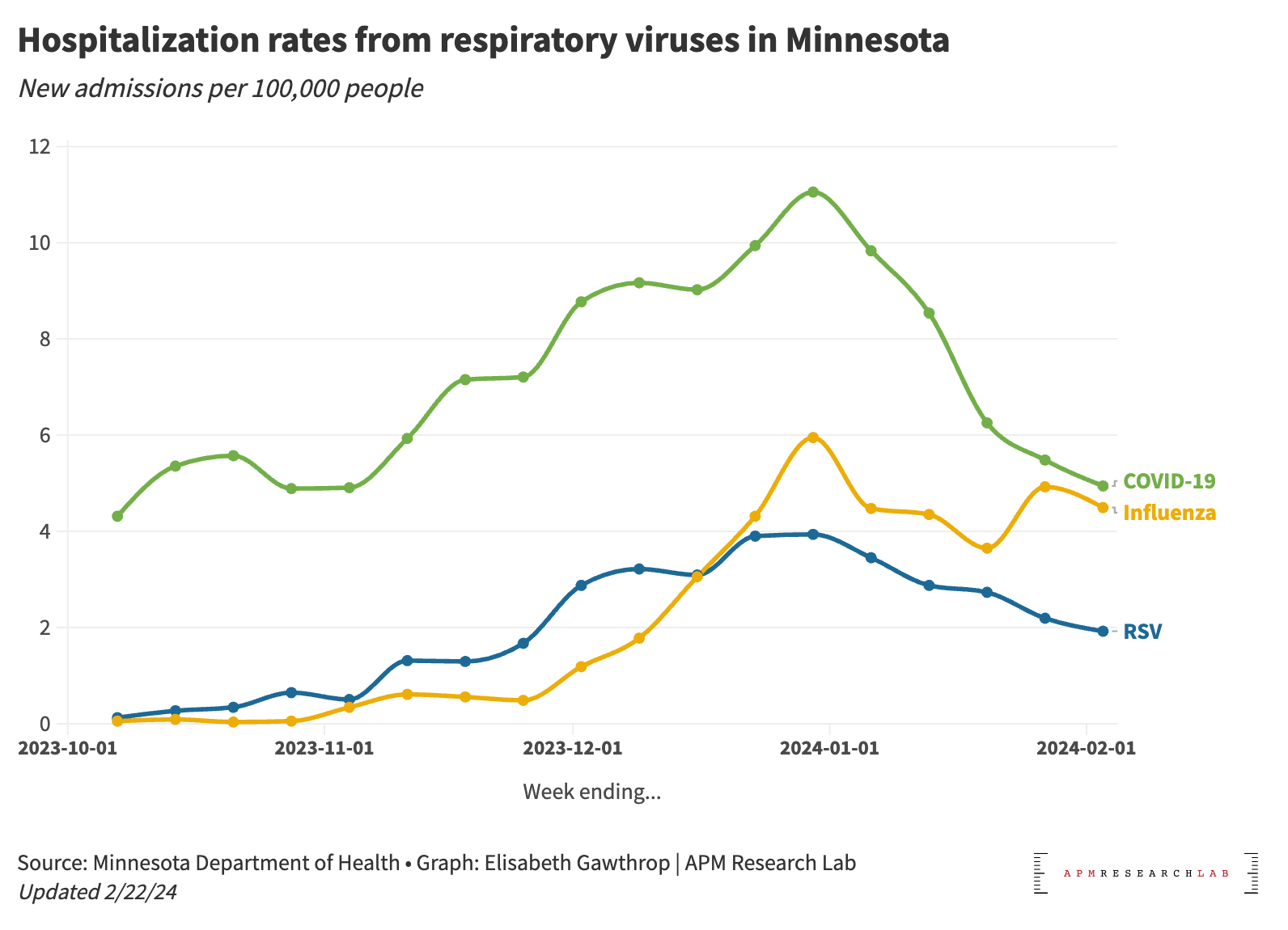 Graph showing declines in COVID, Flu and RSV hospitalizations in Minnesota