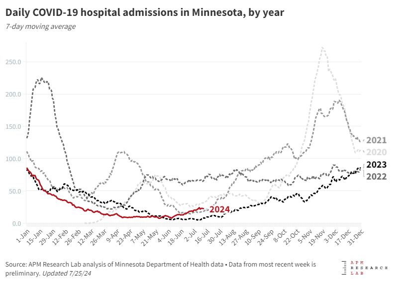 Daily COVID-19 hospitalizations have seen a recent uptick and are now higher than where they were at the same time in 2023 and 2022.