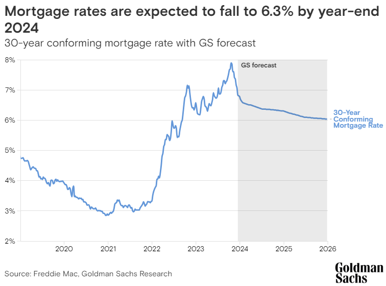 Rising US house prices Goldman Sachs